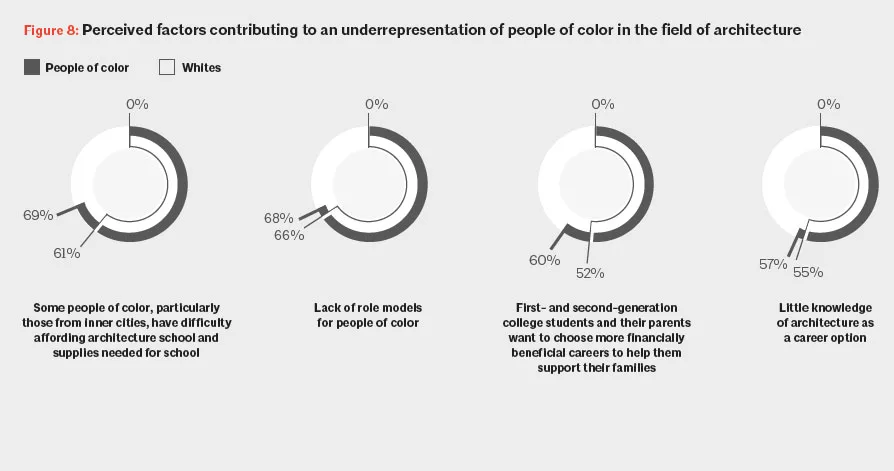 AIA Diversity Survey