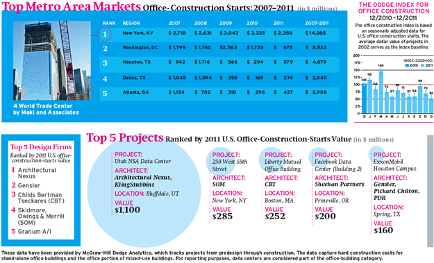 Forecast 2012: Office Construction 