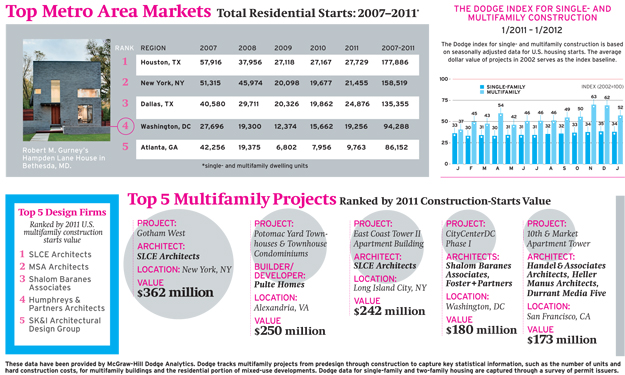 Forecast 2012: Residential Construction