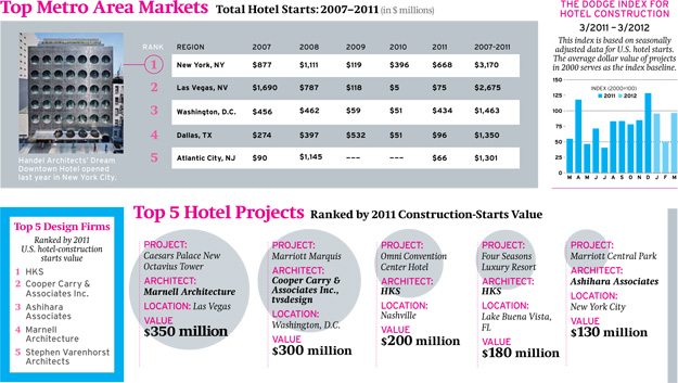 Forecast 2012: Hotel Construction