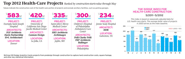 Forecast 2012: Health-Care Construction