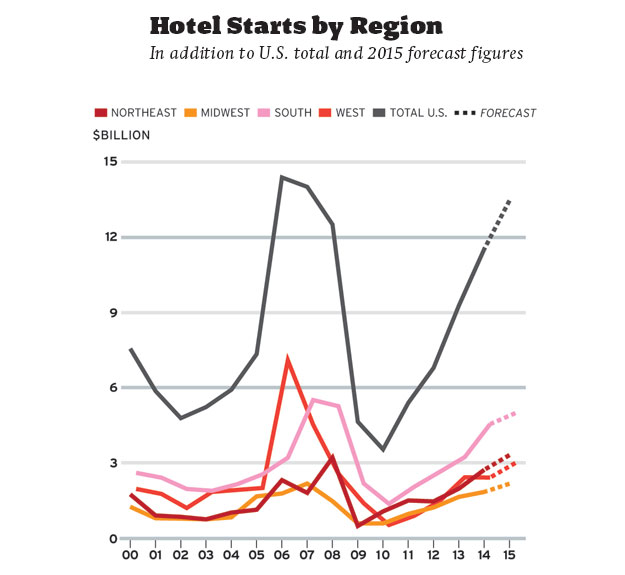 Market Focus: Hotels