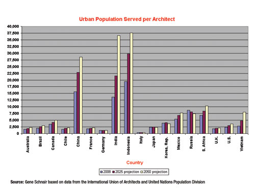 Urban Population Served by Architect